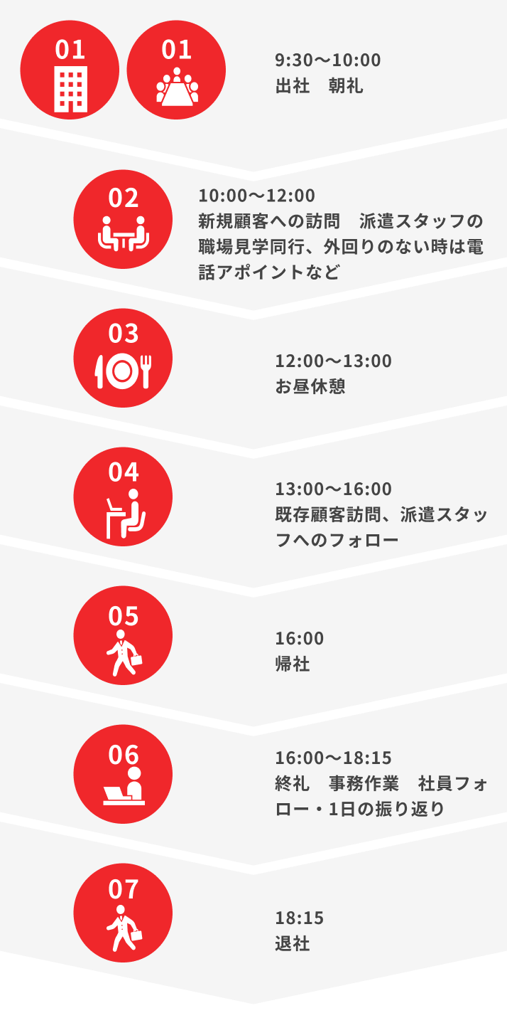 現在の業務の1日の流れ